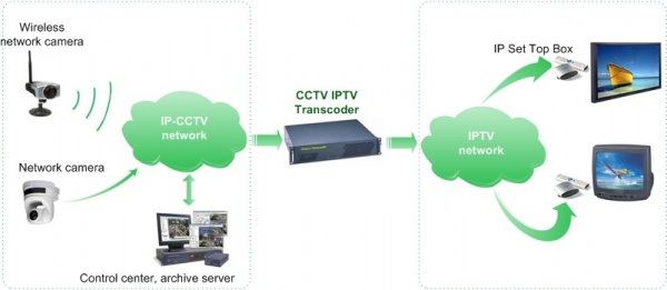 IP технология практически схожа с CCTV